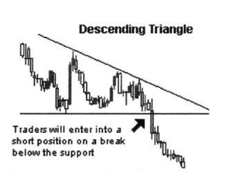 Figure 13.10 Ascending Triangle Pattern Other Patterns Figure 13.10 Ascending Triangle Pattern i. Wedge - The wedge chart pattern can be either a continuation or reversal pattern.