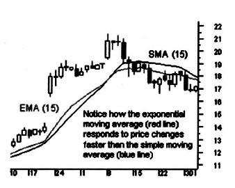 1. Another method of determining momentum is to look at the order of a pair of moving averages. When a short-term average is above a longer-term average, the trend is up.