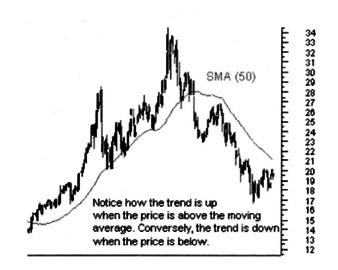 Moving average trend reversals are interpreted in two main ways: when the price moves through a moving average and when it moves through moving average cross overs.