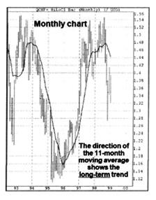 On the monthly chart shown below (Figure 14.7), the 11-month moving average tracks the long-term trend.