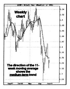 7 Long term average On the weekly chart above, the 11-week moving average tracks the medium-term trend.