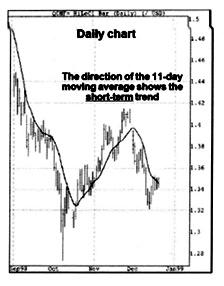 chart displaying all three moving averages. On the daily chart (as shown in Figure 14.
