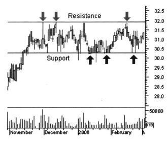 SUPPORT AND RESISTANCE Chapter 9 Trend Lengths Apart from the above-mentioned 3 trend directions, there are three trend classifications as well.