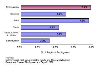 Figure 3-C: K-12 Spending and Associated Employment in Other Regional Industries The tax revenue impacts from school spending are shown in Table 3-C.