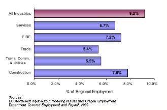 Figure 3-E: K-12 Spending and Associated Employment in Other Regional Industries Table 3-E, below, shows the connection between school spending and the subsequent effects on revenues to state and