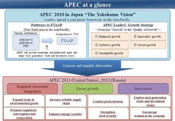 Figure II-1-3-3 Discussion trends for APEC Source: Ministry of Economy, Trade and Industry.