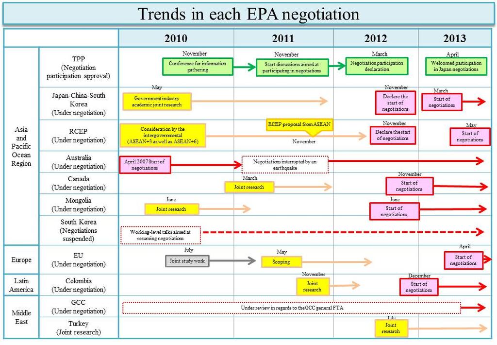 trading partners, namely TPP, RCEP, Japan-China-Korea FTA and Japan-EU EPA 4.