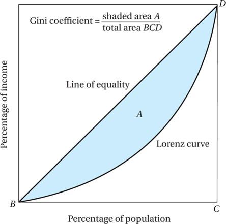 and Poverty Gini Coefficients