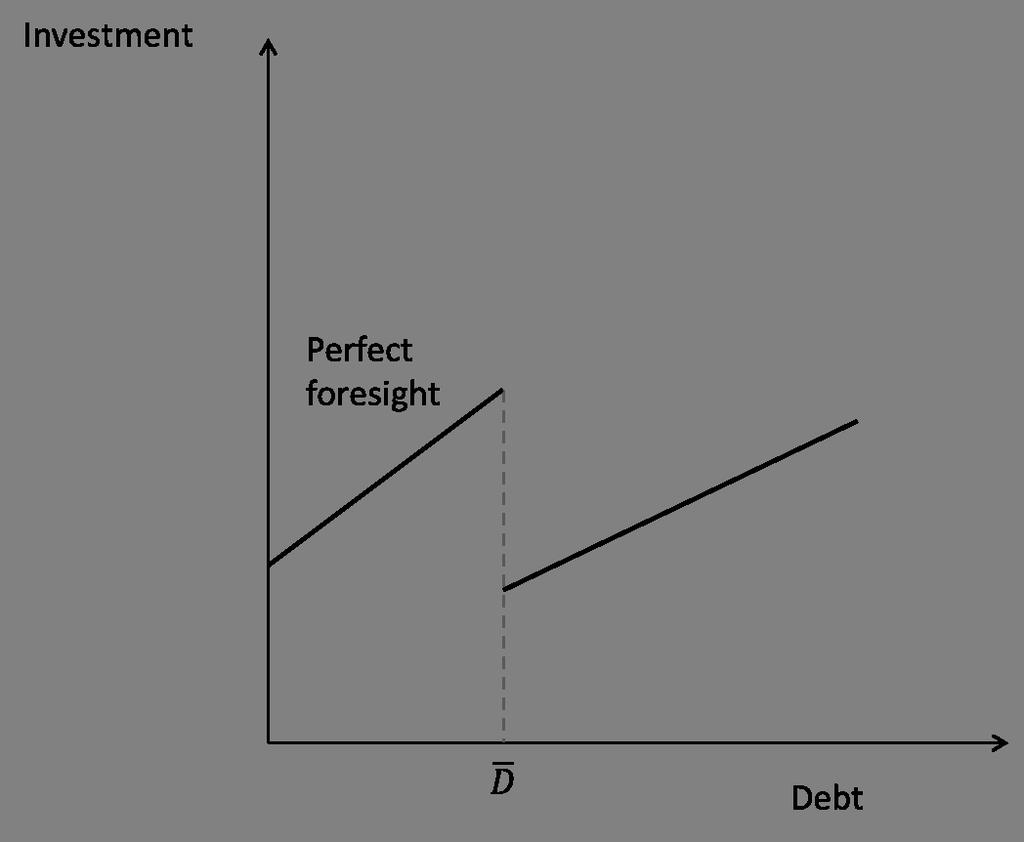 Sovereign risk Debt ceiling II What happens if the country gets to lend D +?