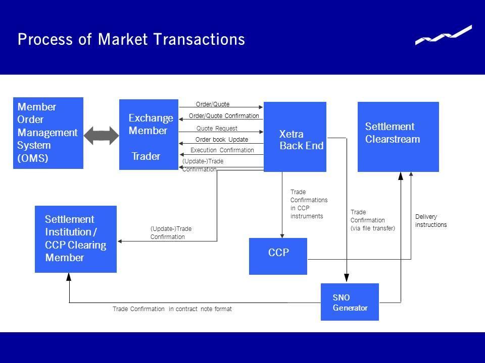 Page 30 of 85 4.2 Market Transaction Process The entire process of entry, processing and settlement of all transactions in is outlined below.