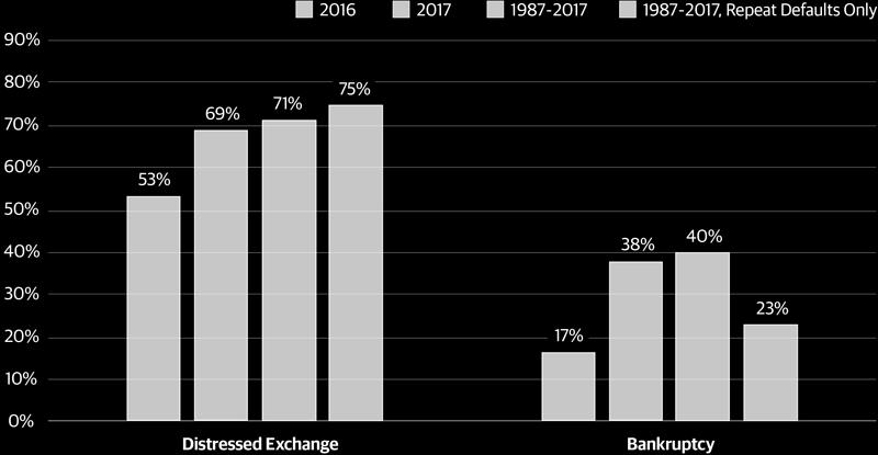 recession, we believe recovery rates would approximate their historical recession average. In 2016, recovery rates were depressed despite no U.S. recession. One explanation is that a larger share of defaults in 2016 were bankruptcies rather than distressed exchanges.