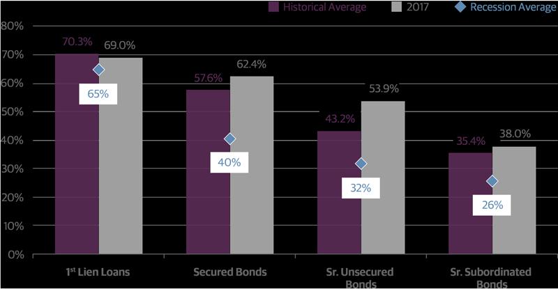 while senior unsecured debt recovery rates averaged 43 percent. For this reason, we believe investors should favor bank loans and secured bonds in the current environment.