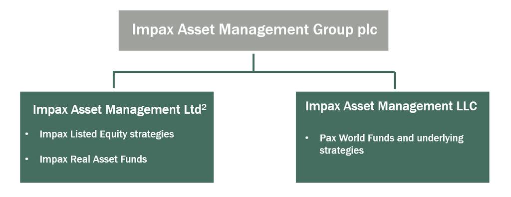 Impax Asset Management Group plc structure 1 1 Simplified.