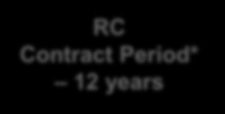 the two contracts POC Contract Period 8 to 10 years: Exploration 20 to 30