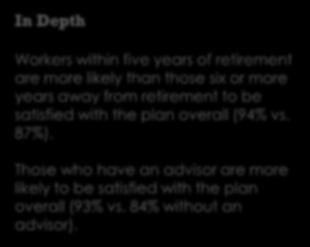 Workers offered an employer-sponsored retirement savings plan n=576 Very Satisfied 85% Somewhat Satisfied 86% In Depth 56% 58% 29% 29% Workers within five years of