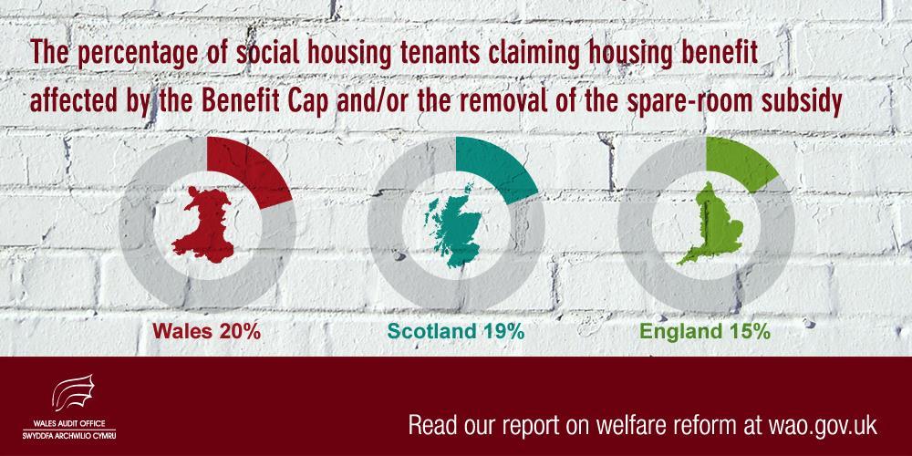 The impact of changes to Housing Benefit proportionally