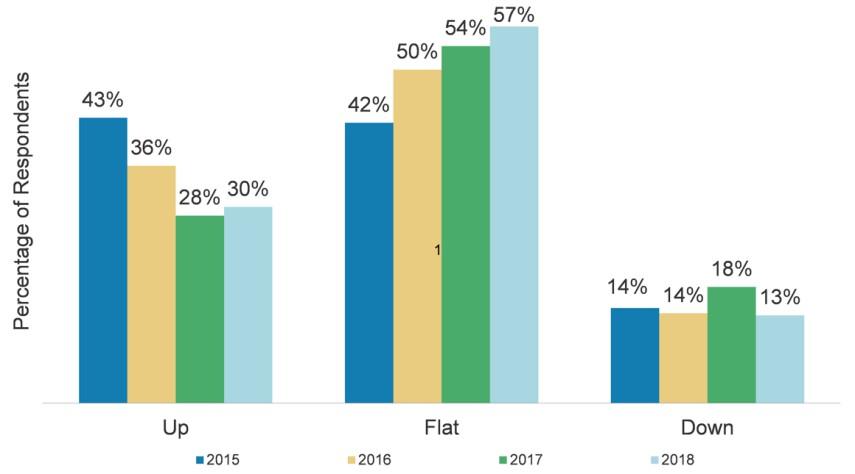 In addition, we see an increase (57% to 54%) in respondents expecting flat pricing for 2018.