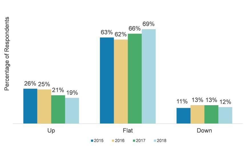 EU-Latam EU-Latam sees among the weakest regional expectations for corporate travel volume growth in 2018, with 19% of respondents expecting travel volumes to rise in 2018, and a majority expecting