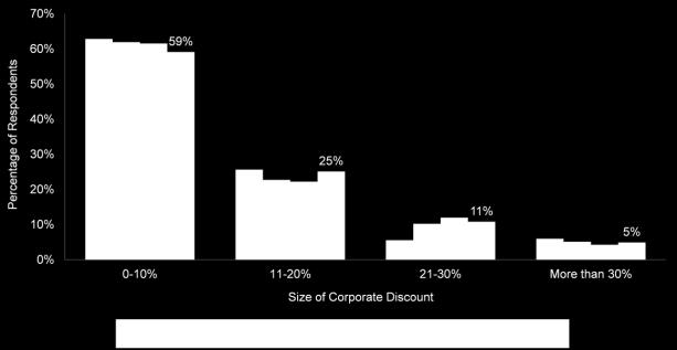 59% of respondents expect a 0-10% discount range, down vs 62% last year. The proportion of corporates expecting 21-30% or >30% discounts remains steady compared to 2017.