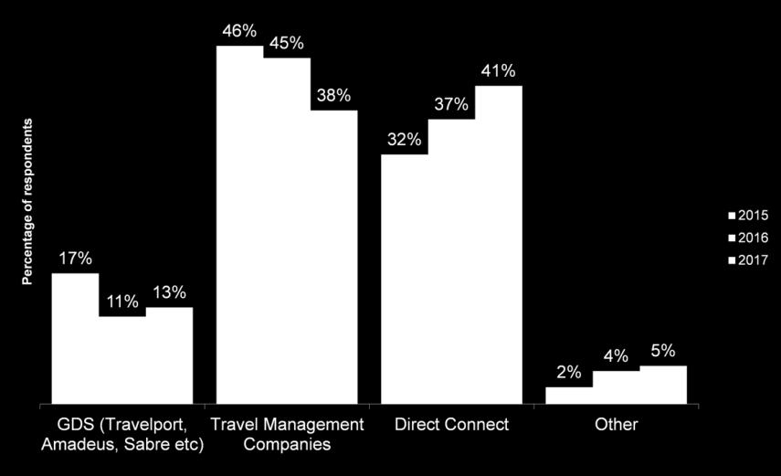Use of GDS, TMCs & Direct Connect Direct Connect Overtakes TMCs in 2017 38% of respondents indicated that Travel Management Companies retain the majority of their travel budget spend during