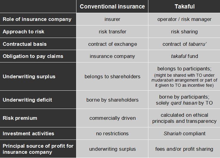 studiously avoided. The concept of takaful promotes therefore adequacy and incorporates the rules of equity, justice and ethics into the profit element.
