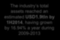 3) The industry s total assets reached an estimated USD1.9tln by 1H214, having grown by 16.