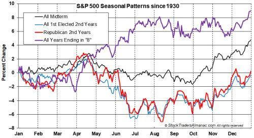 Mid Term election year 14 Historically, midterm election years have not been that kind to traders and
