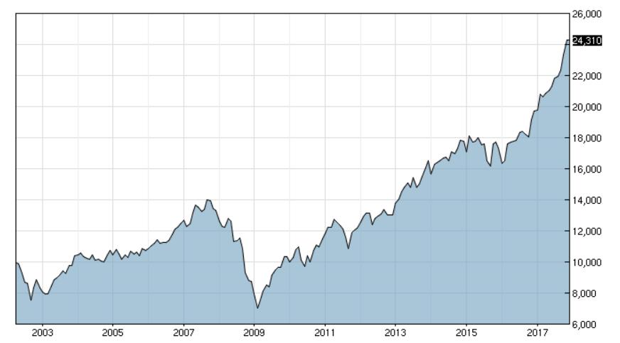 7 15 years of the Dow Stocks have done Far