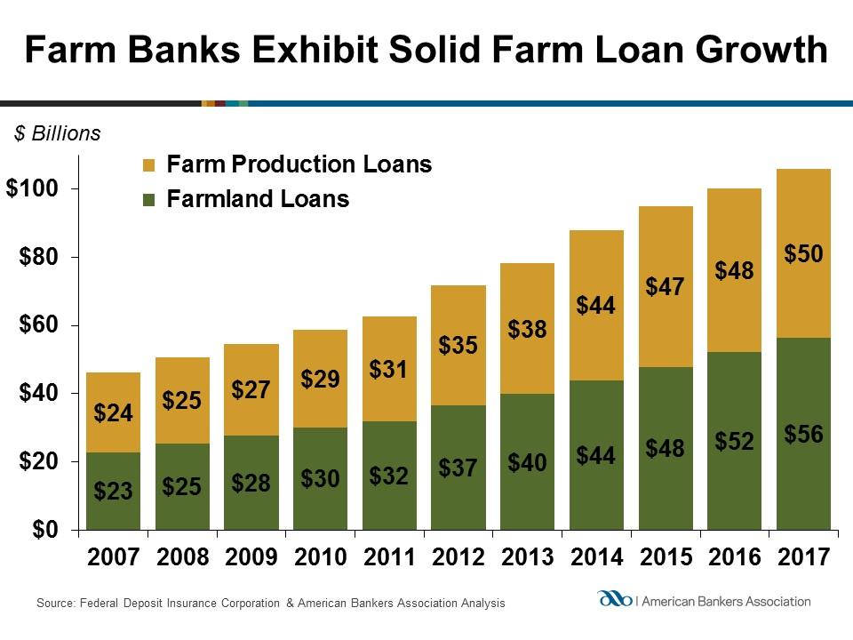 Farm Banks Grow Agricultural Loan Portfolios Farm lending posted solid growth during 2017. Total farm loans at farm banks increased by 5.