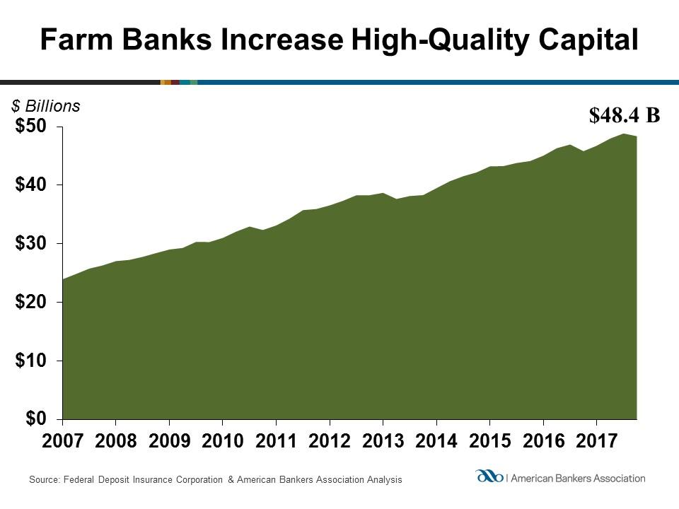 Over the last several years, farmland loans at farm banks have represented around half of total farm loans.