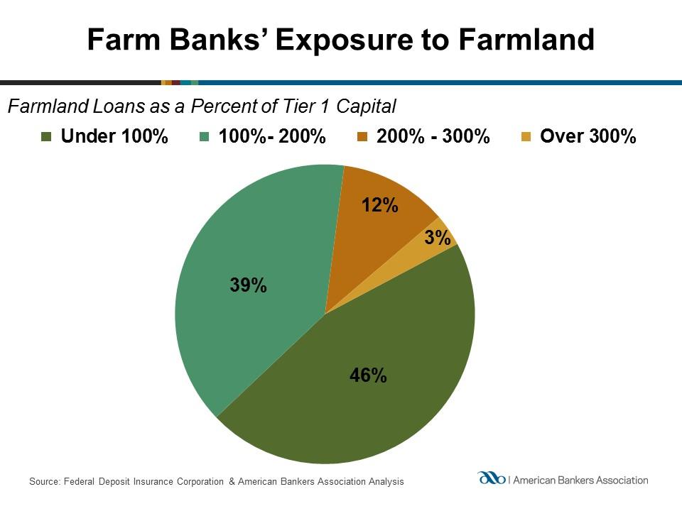 The majority of farm banks had a farmland concentration ratio of under 200 percent a level that has not raised supervisory concerns.