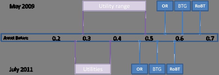 Figure 6.7: Asset beta: risk 'spectrum' 6.226 Finally, we have considered the implication for the Rest of BT asset beta, if we were to reduce the Openreach beta range.