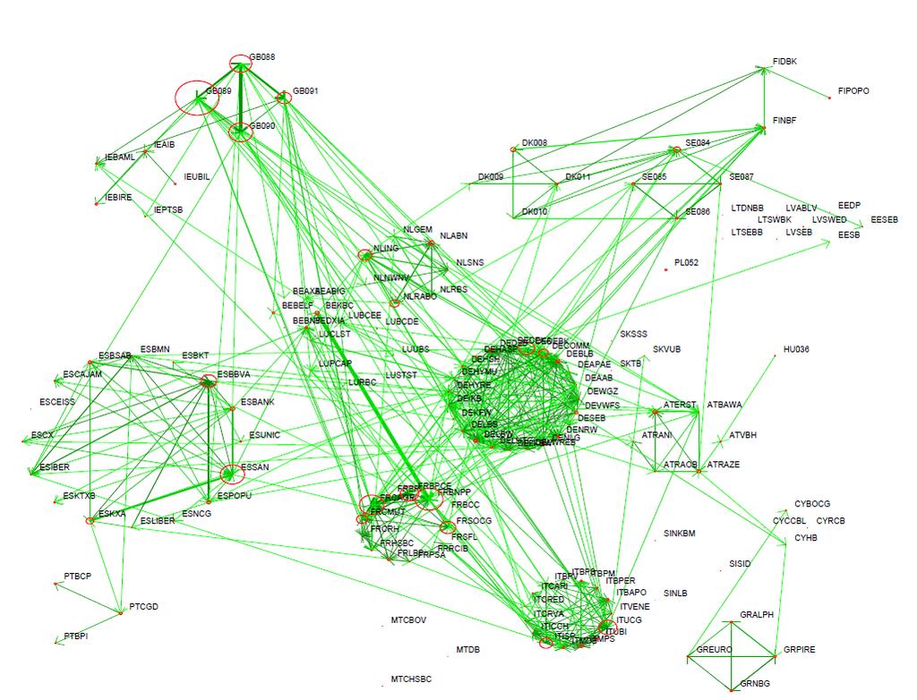 3.1 Within the sector feedback / amplification via network analyses An EU banking system topography (2-tier structure with domestic (local) and global cores)