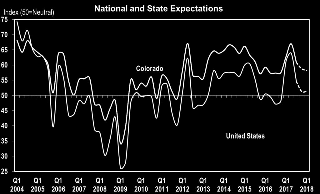 For the state economy, more respondents (39%) believe that the state economy will expand in Q4 than expect a decline (7.5%). Over half (53.5%) remain neutral.
