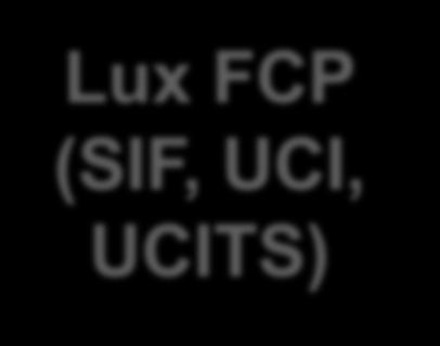 Practical structuring examples of Luxembourg Hedge Funds Today: 1) Lux SICAV (SIF, UCITS,