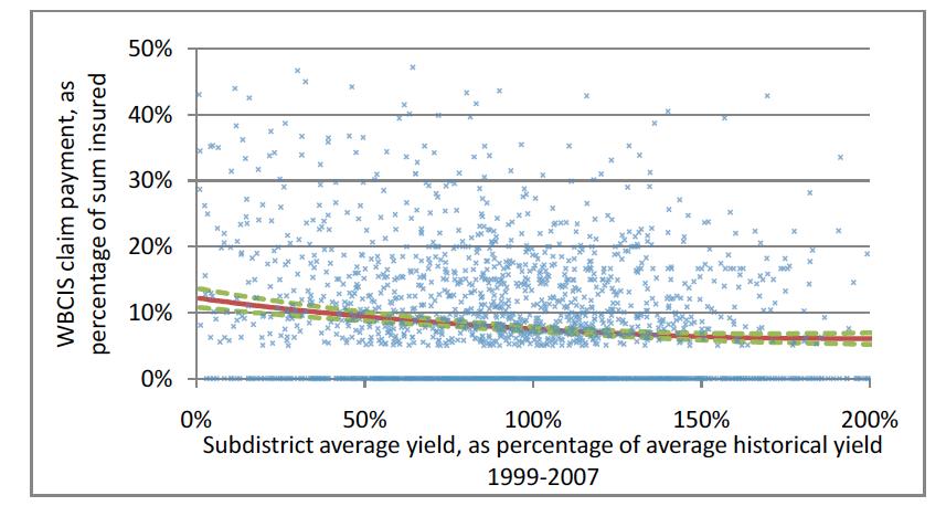 We have seen that one of the biggest drawbacks of an index approach to insurance is potentially low correlation between yield losses and payouts due to basis risk.