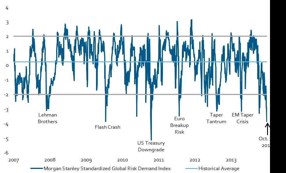 Global Risk Aversion Reached Extreme Levels Morgan Stanley Standardized Global Risk Demand Index As of October 15, 2014 Complacent
