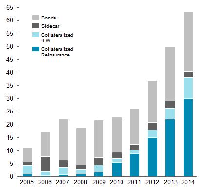marine Since 2008 releasable alternative capital increased from $18b to $60b and utilization in global property cat increased from 8% to18% As % of global