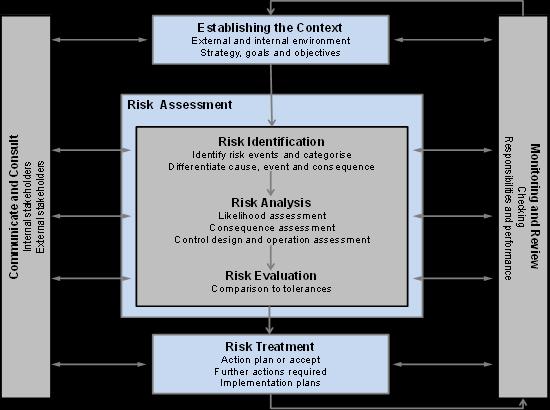 2. Risk Management Process 2.1 What is Risk Management? Risk is defined as the effect of uncertainty on objectives (ISO 31000:2009).