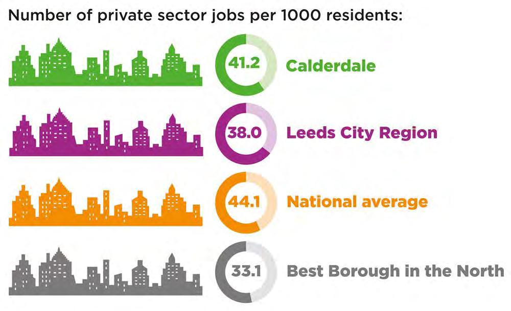 Jobs private sector Table 3: Number of Private Sector Workplaces per 1,000 Resident Population Area 2011 2012 2013 2014 2015 36.6 37.2 37.1 38.3 41.2 Best Borough in the North average 28.8 29.4 29.