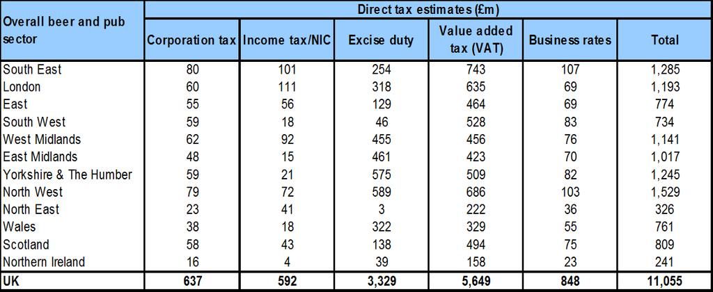 The beer and pub sector is estimated to have generated a total of 11,055m through direct taxes (Table 5).