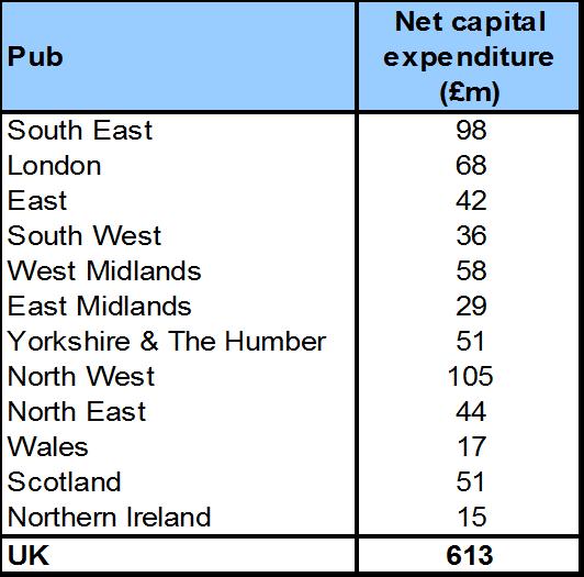 Pubs are estimated to have spent 613m in net capital expenditure, with the South East and the North West contributing the greatest share (Table 3.7).