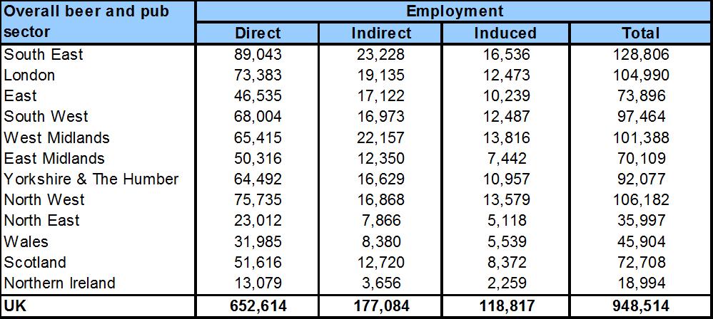 As Table 6.4 shows, the South East is estimated to provide the greatest proportion of direct and total job benefits, followed by the North West.