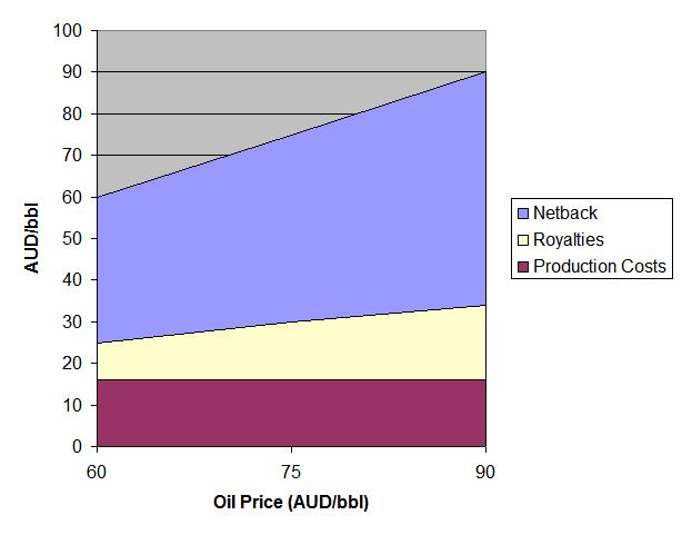 Cooper-Eromanga Basin: Strong Profitability High Netback Oil Production Production for the first half year of FY07 was 0.9 mmbbl (approx.