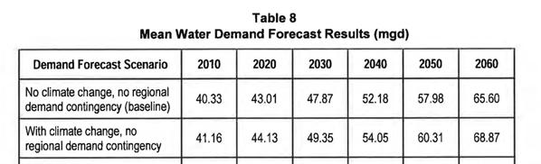 Regional Water Demand: CWA Cascade