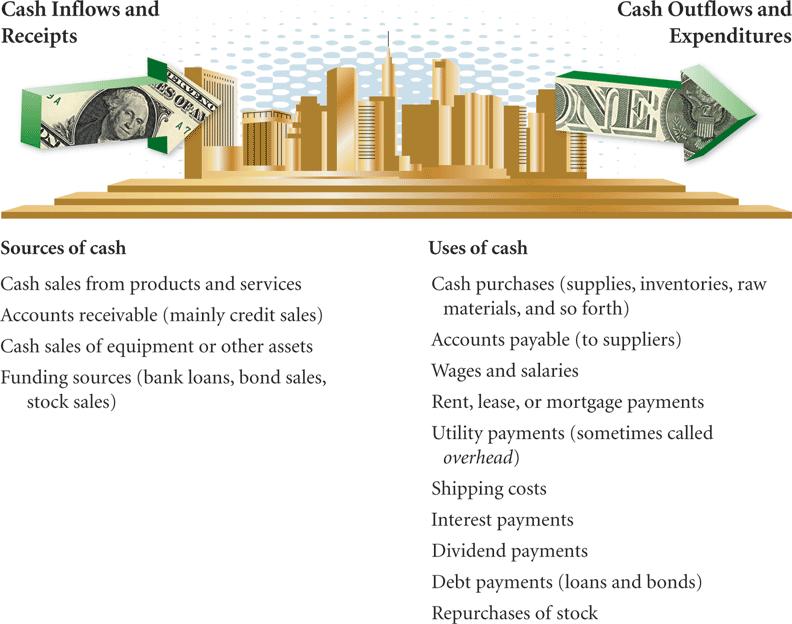 10.1 Sources and Uses of Cash (continued) Figure 10.1 Cash inflows and cash outflows for a company.