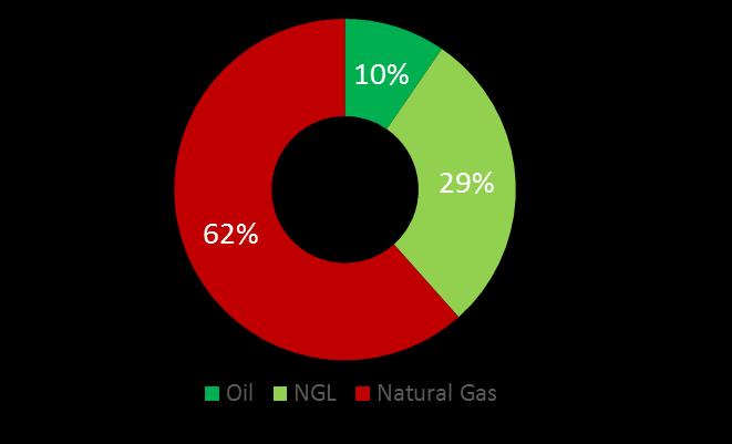 window > 300,000 net acres in oil > 540,000 net acres in dry gas (1) CHK/TOT JV Outline CHK Operated Rigs CHK Leasehold Oil Window Wet Gas Window Dry Gas Window > 71% avg.