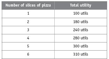 Use the following information about Joe s utility from consuming pizza to answer the next three questions. 12. Based on the table, Joe s total utility from consuming pizza slices a.