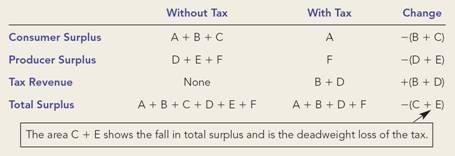 In Figure 3: How a Tax