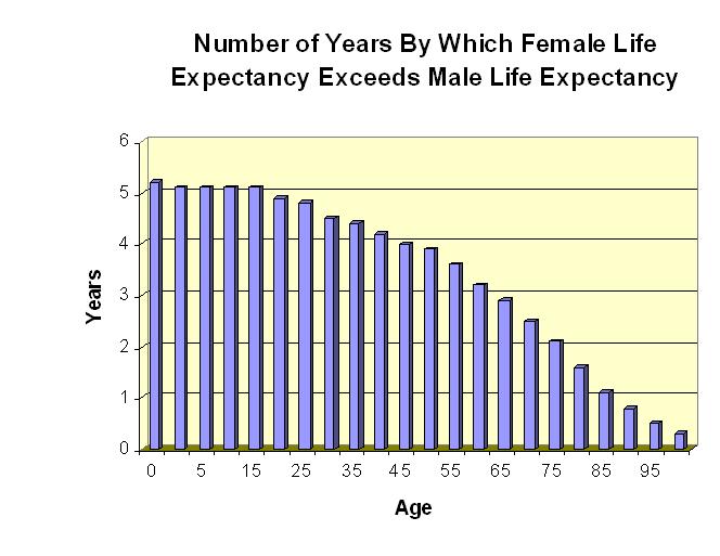 Page 6 of 7 Comparison of Men's and Women's Life Expectancy and Mortality When it comes to life